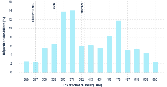 répartition des prix