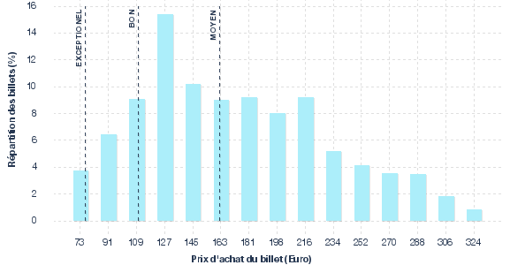 répartition des prix