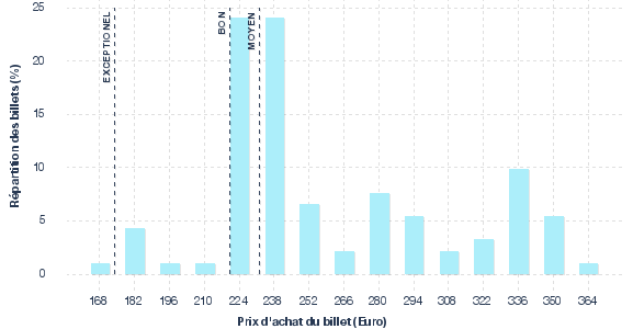 répartition des prix