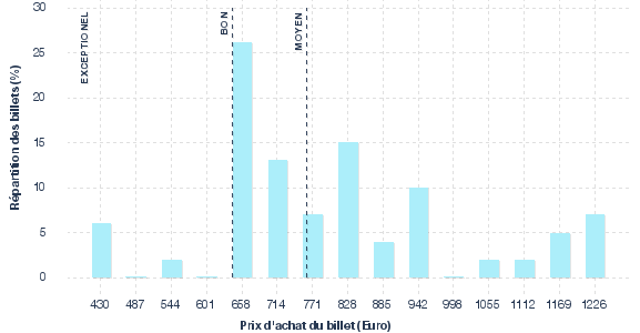 répartition des prix