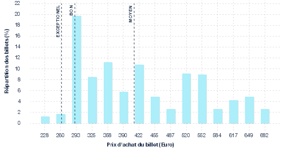 répartition des prix