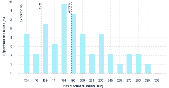 répartition des prix