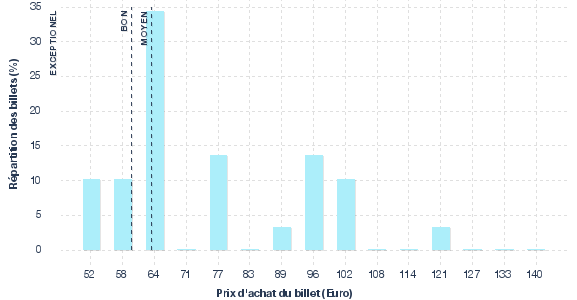 répartition des prix