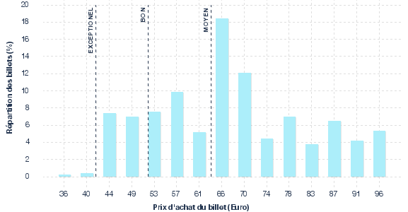 répartition des prix