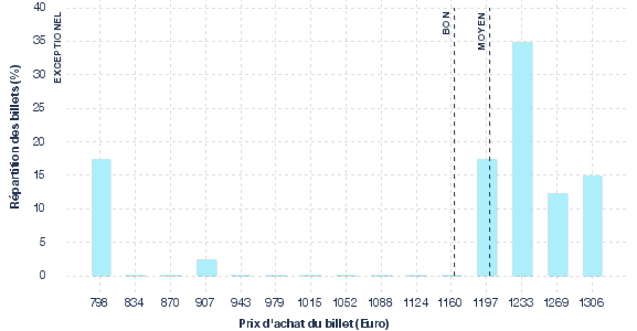 répartition des prix