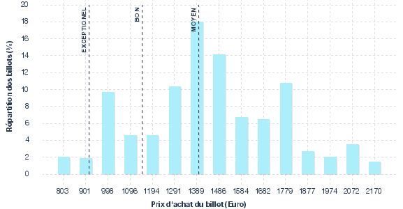 répartition des prix