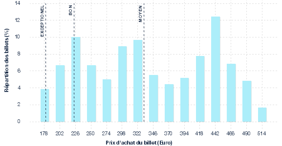 répartition des prix