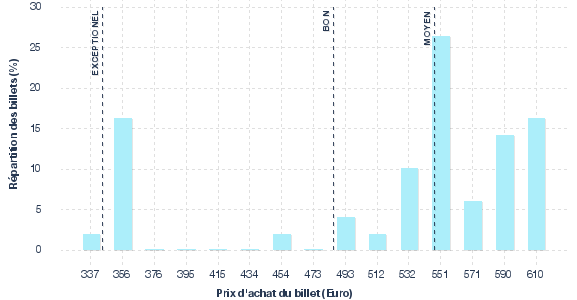 répartition des prix
