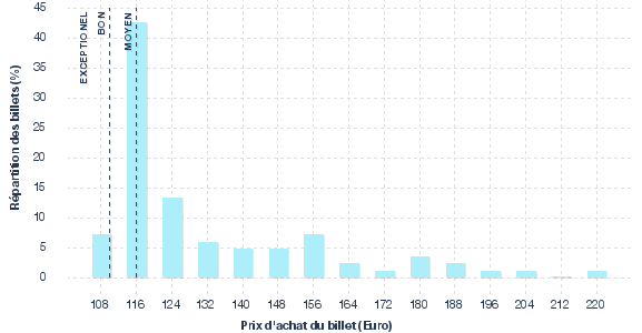 répartition des prix