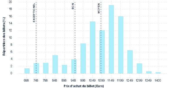 répartition des prix