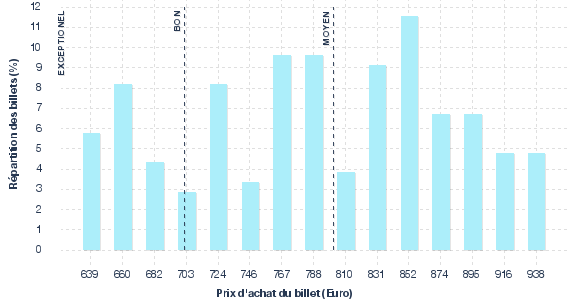 répartition des prix