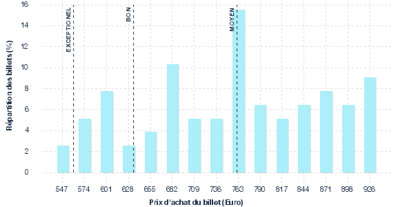 répartition des prix