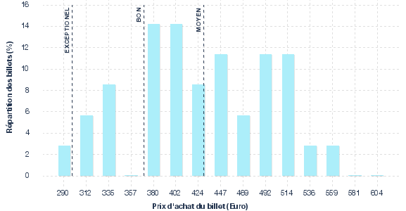 répartition des prix