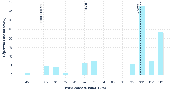 répartition des prix