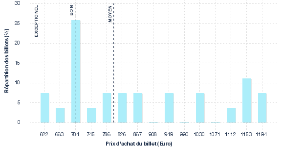 répartition des prix