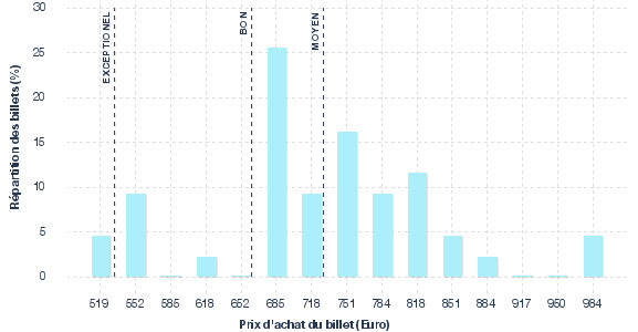 répartition des prix