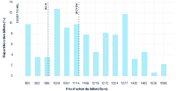 répartition des prix
