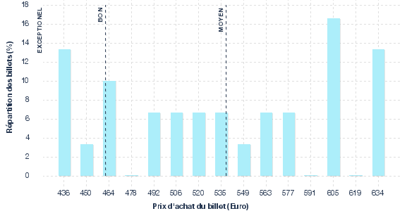répartition des prix