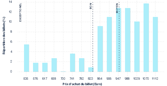 répartition des prix