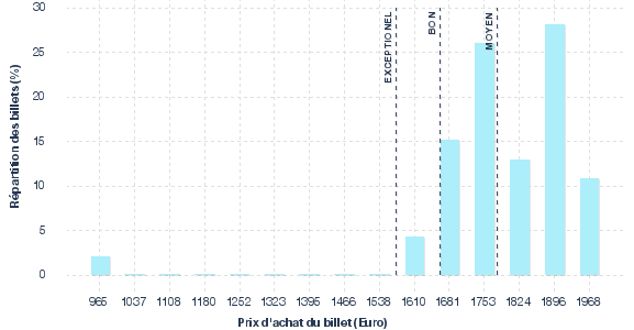 répartition des prix
