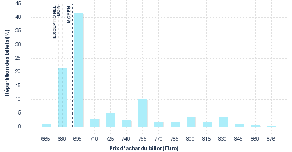 répartition des prix