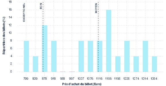 répartition des prix