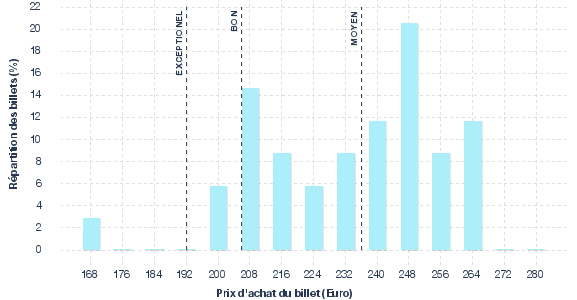 répartition des prix