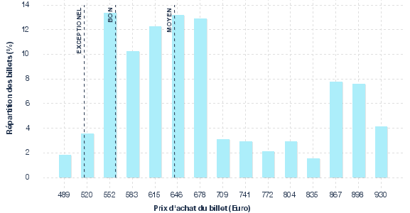 répartition des prix