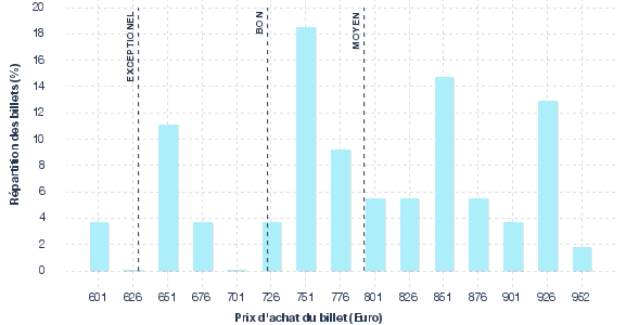 répartition des prix