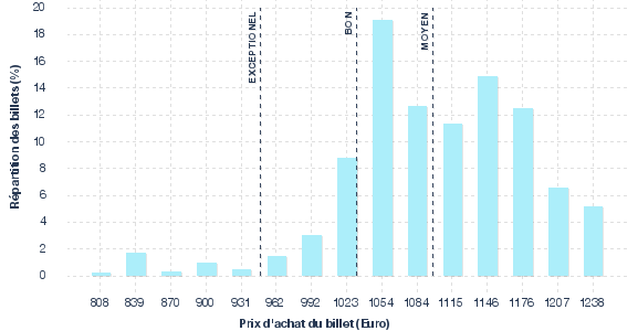 répartition des prix