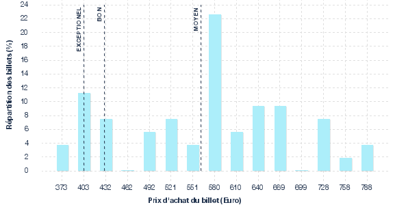 répartition des prix
