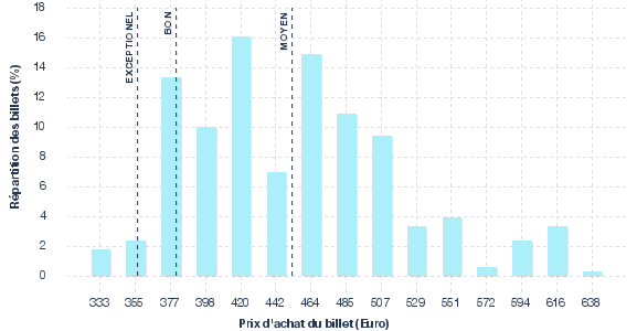 répartition des prix