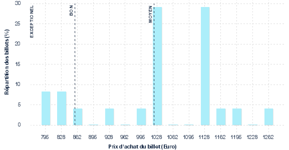 répartition des prix