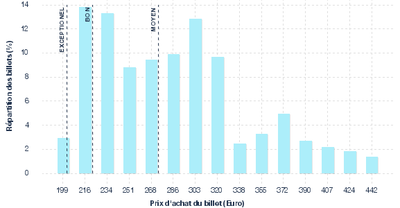 répartition des prix