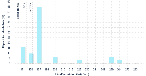 répartition des prix