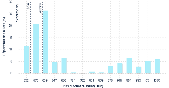 répartition des prix