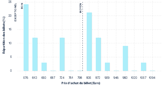 répartition des prix