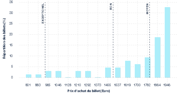 répartition des prix