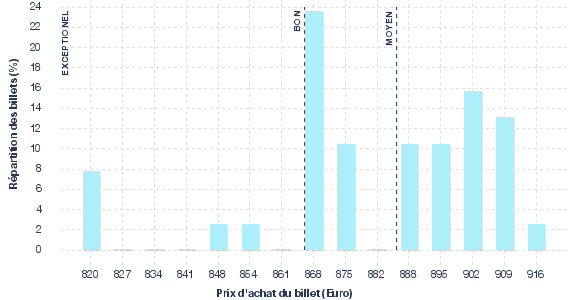 répartition des prix