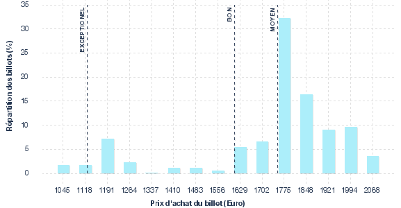 répartition des prix