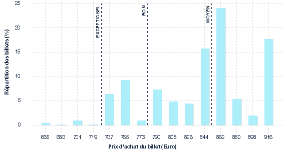 répartition des prix