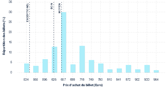 répartition des prix