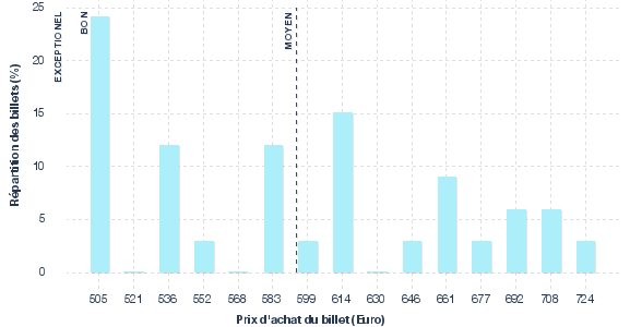 répartition des prix