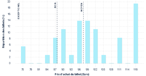 répartition des prix