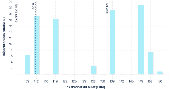 répartition des prix