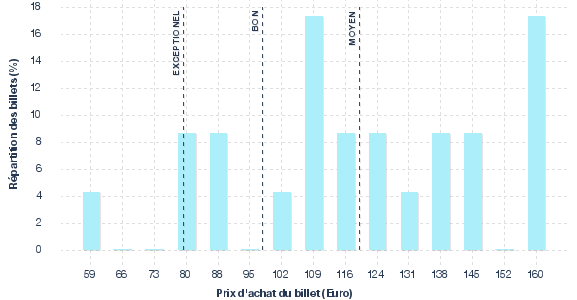 répartition des prix