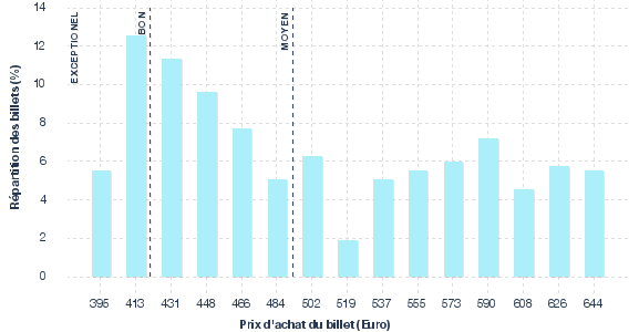 répartition des prix
