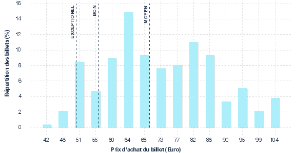 répartition des prix