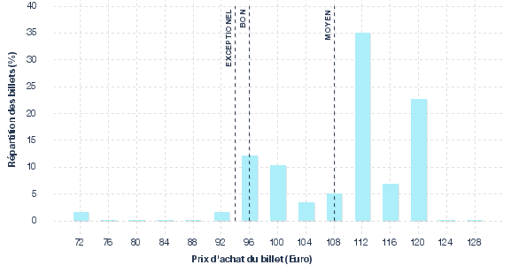 répartition des prix