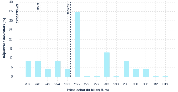 répartition des prix